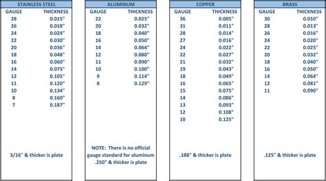 Sheet Metal Thickness Charts 